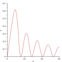 Figure 2. The graph of function µ(θ)