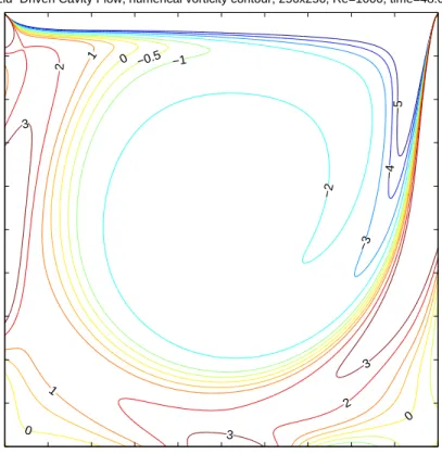 Fig. 4.1 . Vorticity contour plot of the lid-driven cavity flow (Example 2) at Re=1,000.