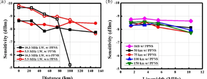 Fig. 5. The sensitivities with (a) various fiber distances and (b) sensitivities with various laser  linewidth