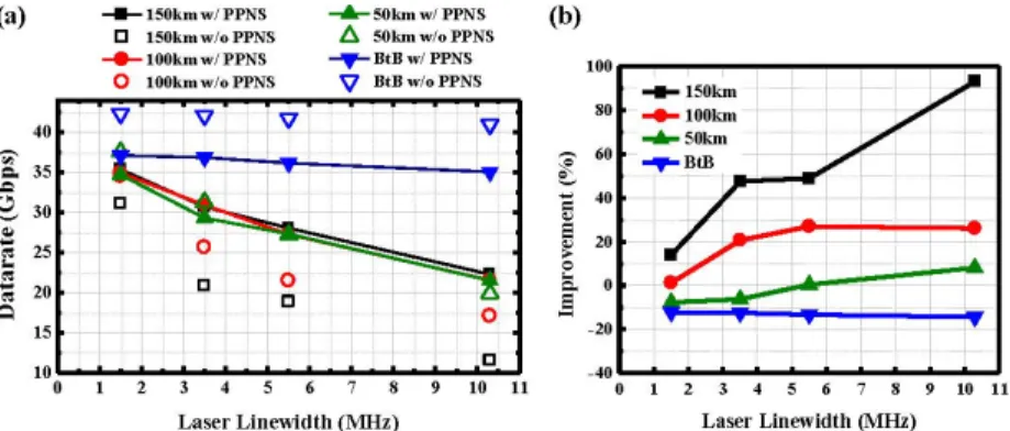Fig. 7. (a) Data rate and (b) data rate improvement by PPNS with various laser linewidth  employing bit-loading algorithm