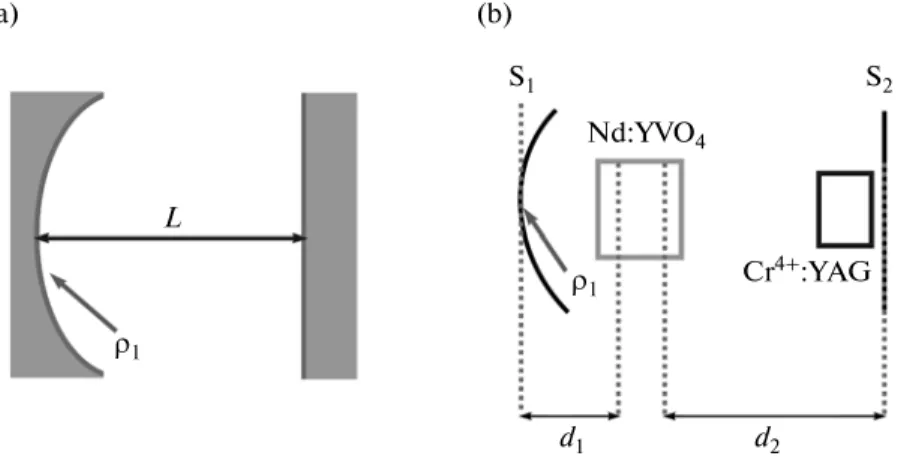 Fig. 1. (a) Schematic diagram of the planoconcave cavity. (b) Equivalent cavity diagram of the Nd:YVO 4 /Cr 4+ :YAG PQS laser.
