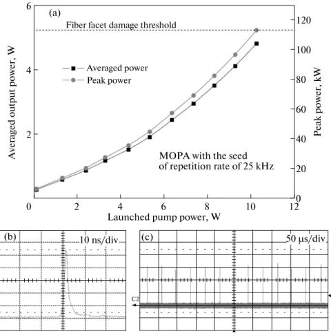 Figure 5a shows the output pulse energies and pulse repetition rates for Cr 4+ :YAG saturable absorbers with different initial transmissions T 0  at the pump power of 5.4 W