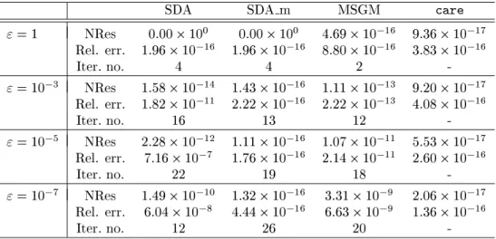 Table 3: Results for Example 10.