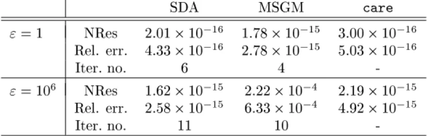Table 6: Comparison of normalized residuals for Example 15.