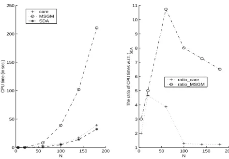 Figure 3: Comparison of CPU times for Example 15.