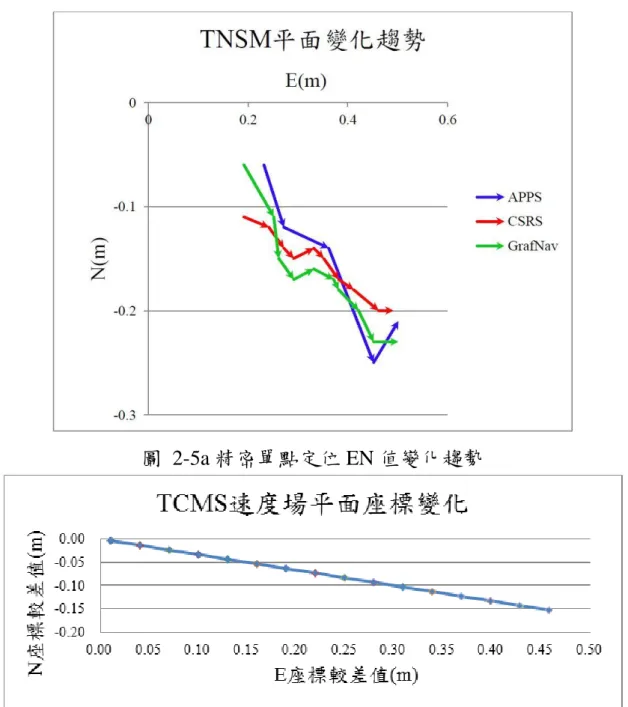 圖  2-5a 精密單點定位 EN 值變化趨勢 