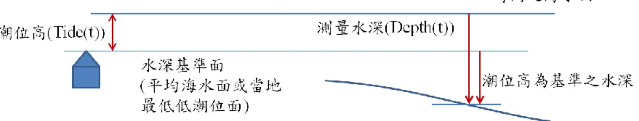 圖 3-3  潮位高基準概念 