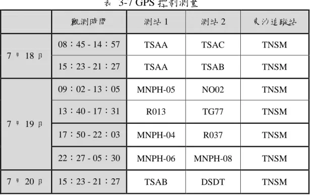表  3-7 GPS 控制測量  觀測時間  測站 1  測站 2  東沙追蹤站  7 月 18 日  08：45 - 14：57  TSAA  TSAC  TNSM  15：23 - 21：27  TSAA  TSAB  TNSM  7 月 19 日  09：02 - 13：05  MNPH-05  NO02  TNSM 13：40 - 17：31 R013 TG77 TNSM  17：50 - 22：03  MNPH-04  R037  TNSM  22：27 - 05：30  MNPH-06  MNP
