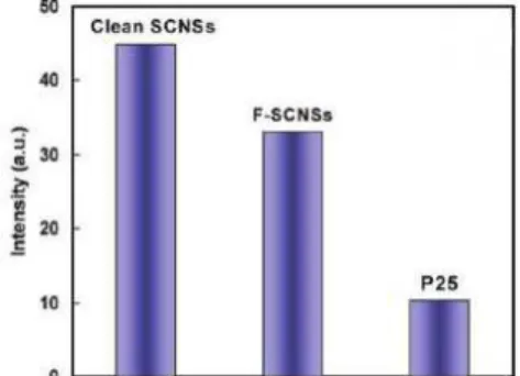 圖 4.1.2.25    Degussa  P25  TiO 2   與純淨 與純淨 與純淨 與純淨  SCNSs、 、 、 、  TiO 2   SCNSs  F  原子 原子 原子 原子  (表示為 表示為 表示為 表示為  F-SCNSs)， ， ， ，
