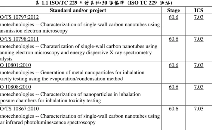 表 1.1 ISO/TC 229 已發表的 已發表的 已發表的 已發表的 30 個標準 個標準 個標準 個標準  (ISO TC 229  網站 網站 網站 網站) 