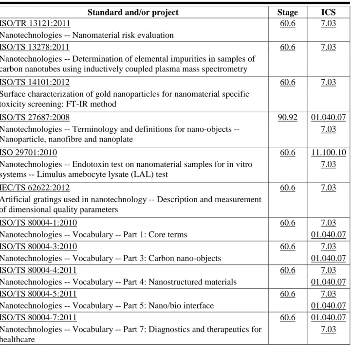 表 1.2 ISO/TC229 研究中的標準 研究中的標準 研究中的標準、 研究中的標準 、 、指引及進行中的計畫 、 指引及進行中的計畫 指引及進行中的計畫  (ISO TC 229  網站 指引及進行中的計畫 網站 網站)  網站