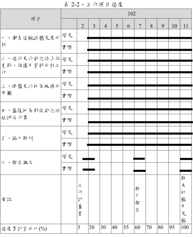 表 2-2、工作項目進度  項目  102  2  3  4  5  6  7  8  9  10  11 一、衛星追蹤站穩定度分 析  預定    實際    二、進行東沙潮位站系統 更新、維護及資料分析工 作  預定   實際    三、建製東沙地區塊礁分 布圖  預定    實際    四、基隆地區新設潮位站 址評估作業  預定    實際    五、論文期刊  預定    實際     六、報告繳交  預定    實際     備註  工作計 畫 書  期中報 告  期 末 初 稿 及 定  稿  