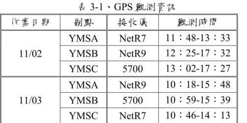 表 3-1、GPS 觀測資訊  作業日期  副點  接收儀  觀測時間  11/02  YMSA NetR7 11：48-13：33 YMSB NetR9 12：25-17：32  YMSC 5700 13：02-17：27  11/03  YMSA NetR9 10：18-15：48 YMSB 5700 10：59-15：39  YMSC NetR7 10：46-14：13  GPS 控制測量平差後坐標成果以 101 年公告之 TWD97 控制點坐標檢核，其 中網形平差以 YMSM 為固定站。兩天之平差成