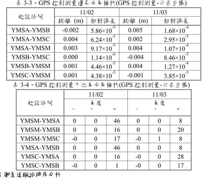 表 3-3、GPS 控制測量邊長成果檢核(GPS 控制測量-公告坐標)  起訖站別  11/02 11/03  距離 (m) 相對誤差 距離 (m) 相對誤差  YMSA-YMSB -0.002 5.86×10 -5 0.005  1.68×10 -4 YMSA-YMSC 0.004 6.24×10 -5 0.002  2.95×10 -5 YMSA-YMSM 0.003  9.17×10 -5 0.004  1.07×10 -4 YMSB-YMSC 0.000 1.14×10 -6 -0.004  8.4