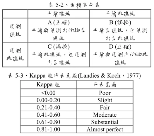 表 5-3、Kappa 值代表意義(Landies &amp; Koch，1977) 