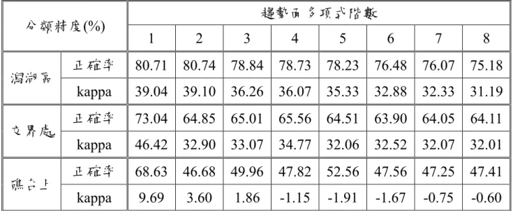 表 5-4、趨勢面偵測礁塊面積精度  分類精度(%)  趨勢面多項式階數  1  2  3  4  5  6  7  8  潟湖區  正確率  80.71  80.74 78.84 78.73 78.23 76.48  76.07  75.18 kappa  39.04  39.10 36.26 36.07 35.33 32.88  32.33  31.19 交界處  正確率  73.04  64.85 65.01 65.56 64.51 63.90  64.05  64.11 kappa  46.42  
