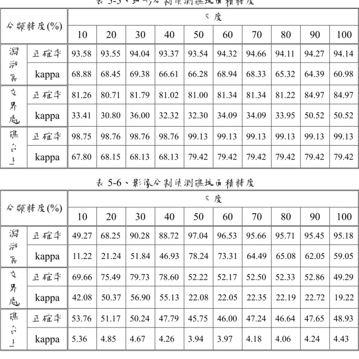 表 5-5、地形分割偵測礁塊面積精度  分類精度(%)  尺度  10  20  30  40  50  60  70  80  90  100 潟 湖 區  正確率  93.58  93.55  94.04  93.37  93.54  94.32  94.66  94.11  94.27  94.14 kappa 68.88  68.45  69.38  66.61  66.28  68.94  68.33  65.32  64.39  60.98  交 界 處  正確率  81.26  80.71  