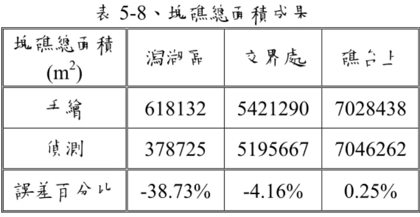 表 5-8、塊礁總面積成果  塊礁總面積 (m 2 )  潟湖區  交界處  礁台上  手繪  618132 5421290 7028438  偵測  378725 5195667 7046262  誤差百分比  -38.73% -4.16% 0.25%  5-5  塊礁產製作業方法及流程  整合前述小節各方法，塊礁分佈圖產製採用平差後之 DEM 及 2 公尺解析度 之衛星影像作偵測數據，以物件分割方式針對 DEM 結合衛星影像數據，物件分 割由 eCognitiong 軟體實現，其相關設定如下： 