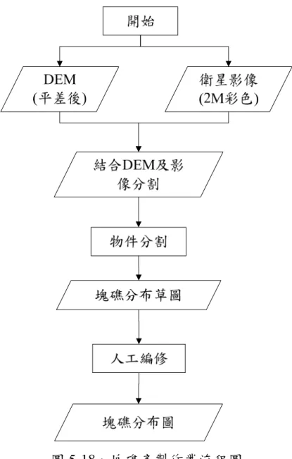 圖 5-18、塊礁產製作業流程圖