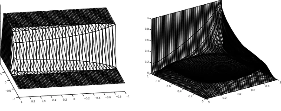 FIG. 4.1. SDFEM solutions of Problem 1 and Problem 2 for the case ² = 10 −3 1. Compute error estimator η.