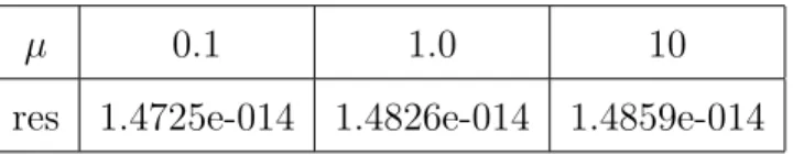 Table 4.1 relative residuals