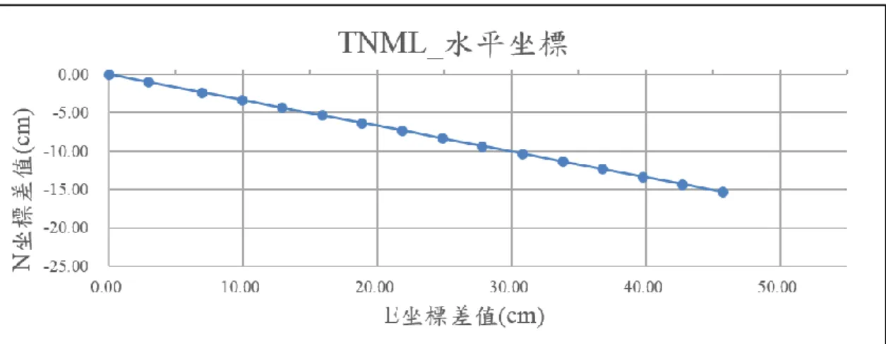圖 3-10b TNML 衛星追蹤站點位高程坐標 86 至 101 年變化 