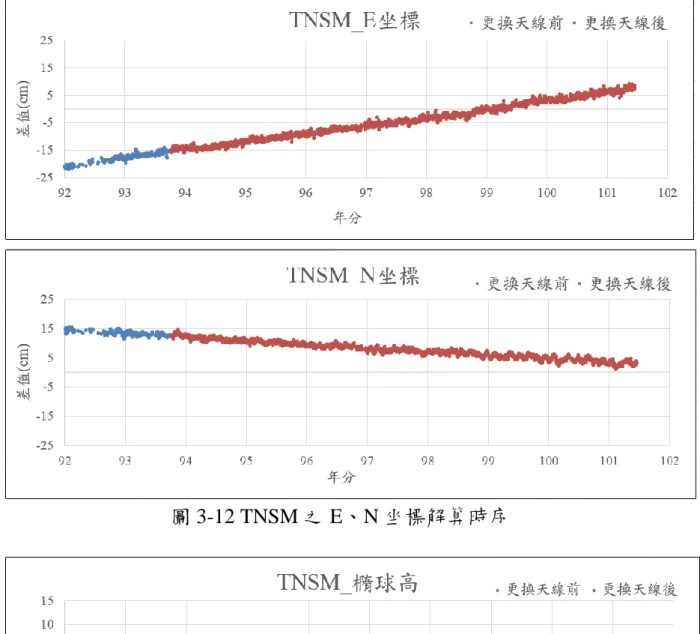 圖 3-12 TNSM 之 E、N 坐標解算時序 