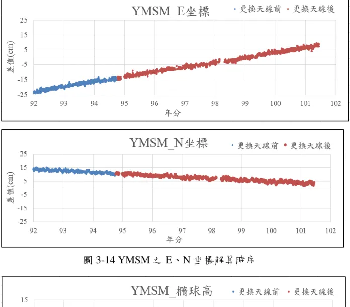 圖 3-14 YMSM 之 E、N 坐標解算時序 
