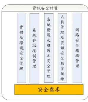 圖 3.1.1  環境奈米科技平台的資訊安全計畫架構圖  1.  實體及環境安全管理  系統伺服主機、設備安置於環保署主機房，並由本團隊的委外專業廠商，遵 循環保署的資訊安全政策及資訊安全管理規範等相關規定，配合監資處進行例 行性和不定期的檢測作業。  2