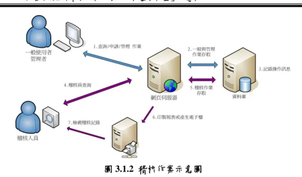 圖 3.1.2  稽核作業示意圖 