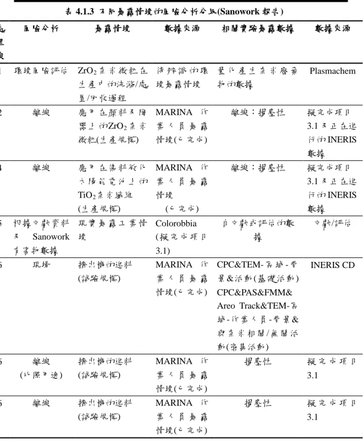 表 4.1.3  不同暴露情境的風險分析分級(Sanowork 報告)  處 理 線  風險分析  暴露情境  數據來源  相關實驗暴露數據  數據來源  1  環境風險評估  ZrO 2 奈 米 微 粒 在 生產中的洗滌/處 置/回收過程  待 辨 識 的 環境暴露情境  量 化 產 生 奈 米 廢 棄物的數據  Plasmachem  2  離線  應用在 顏料 及陶 器 上 的 ZrO 2 奈 米 微粒(生產規模)  MARINA 作業 人 員 暴 露 情境(已完成)  離線：揚塵性  擬完成項目 3