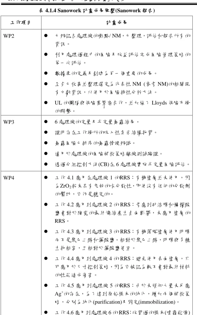 表 4.1.4 Sanowork 計畫成果匯整(Sanowork 報告)  工作項目  計畫成果  WP2      已辨認各處理線的熱點/ NM，已整理，評估和報告所有的 資訊。    利用處理過程中的風險及效益評估完成風險管理策略的 第一次評估。    數據庫的定義及創建為另一個重要的成果。    至今已收集並整理選定為代表性 NM  (參考 NM)的相關現 有文獻資訊，以使用於風險特性分析方法。    UL 的團隊與保險業緊密合作，並加強了 Lloyds 保險市場 的聯繫。  WP3   
