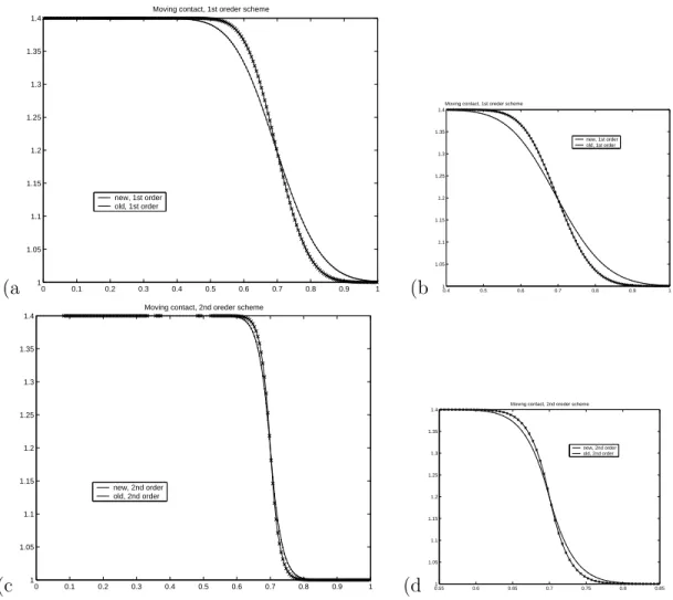 Figure 5.1: Example 1: Moving Contact Wave. (a,b) by 1st order schemes; (c,d) by 2nd order schemes