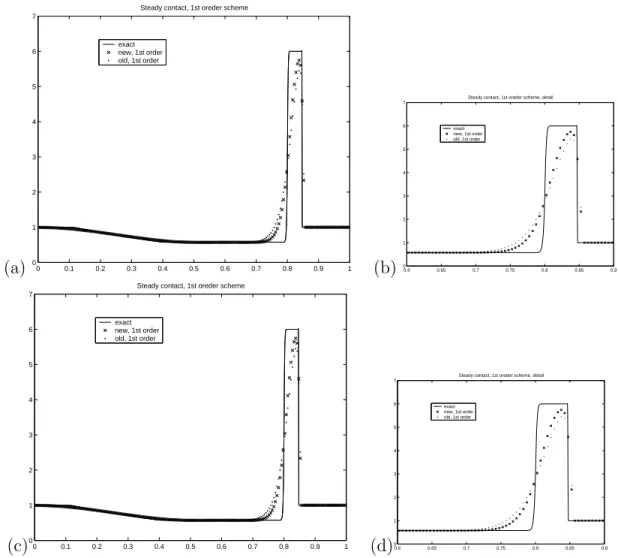 Figure 5.2: Example 2: Steady Contact Wave. (a,b) by 1st order schemes; (c,d) by 2nd order schemes