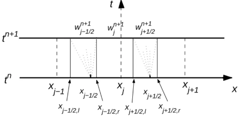 Figure 2.1: Rectangular control volumes in the original central-upwind scheme in [12]