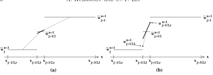 Figure 2.2: Computing the numerical slope s n+1 j+ 1