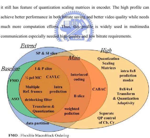 Fig 3.  Four profiles of H.264/AVC 