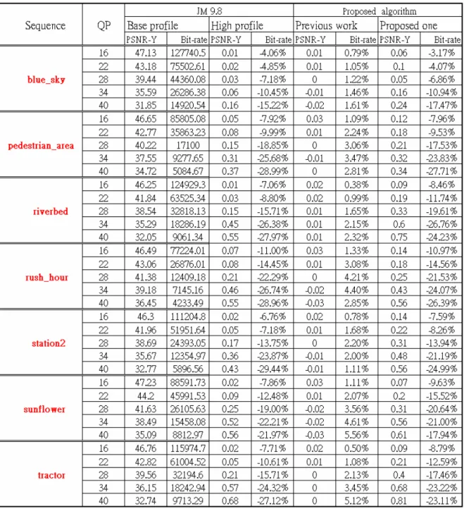 Table 1   Comparison among original baseline and high profile in [10], previous  algorithm, and proposed one for all intra frames with 1080p size 