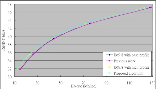 Fig 11. RD-curve of these four algorithm for sequence “blue_sky” 