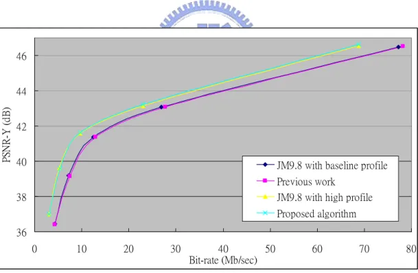 Fig 14. RD-curve of these four algorithm for sequence “rush_hour” 