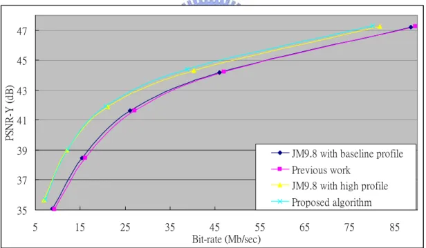 Fig 16. RD-curve of these four algorithm for sequence “sunflower” 