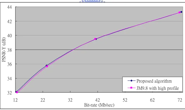 Fig 18. RD-curve of proposed algorithm and previous work for sequence “blue_sky" 