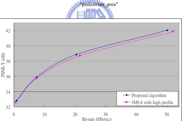 Fig 20. RD-curve of proposed algorithm and previous work for sequence “riverbed" 