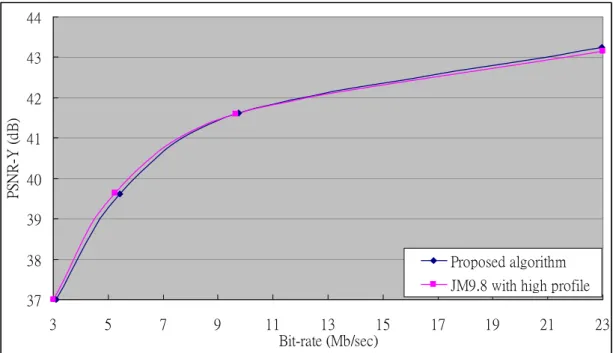 Fig 21. RD-curve of proposed algorithm and previous work for sequence “rush_hour" 