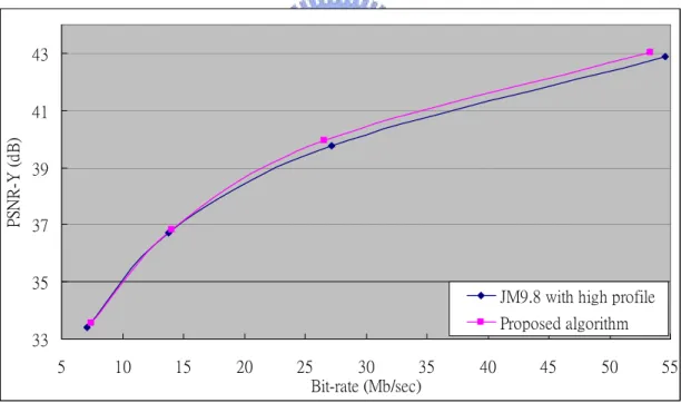 Fig 24. RD-curve of proposed algorithm and previous work for sequence “tractor" 