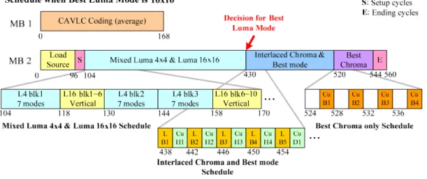 Fig 26. Pipelined schedule for fast encoder when best luma mode is selected to 16x16  in previous work 