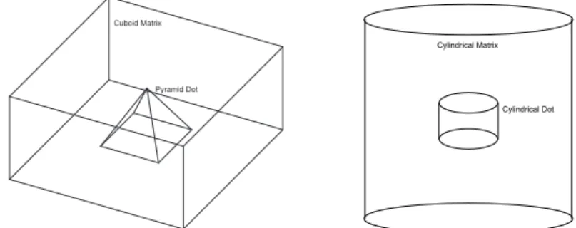 Figure 1. Structure schema of a pyramidal and a cylindrical quantum dot. Each of the quantum dots is embedded in a  hetero-structure matrix.