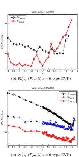 Figure 2. Timing results for eigenvalue problems with a matrix size larger than 1.2 million