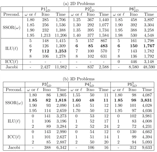 Table 2. The total Jacobi-Davidson iteration numbers (Itno) and CPU times in second (Time) used for solving the test problems P1 1 2D , P2 3 2D , P3 1 3D , P4 1 3D , P5 5 3D , and P6 1 2D by Algorithm 1, scheme