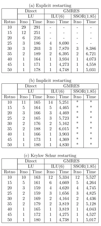 Table 3. Numerical results for solving P1 1 2D . The notation “*”